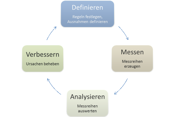 Datenqualitätsauswertungen