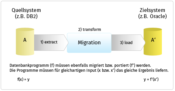 Testen einer Datenmigration