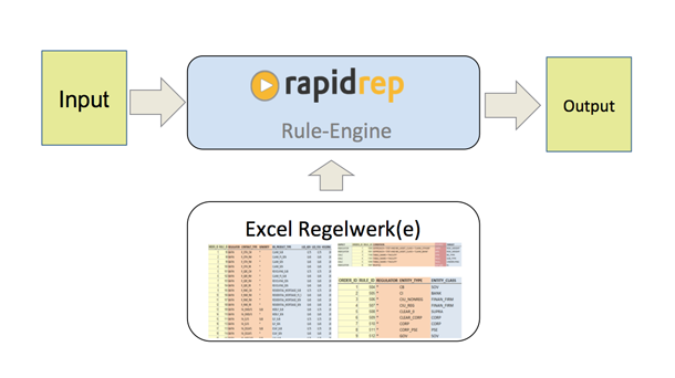 RapidRep Rule Engine Grafik